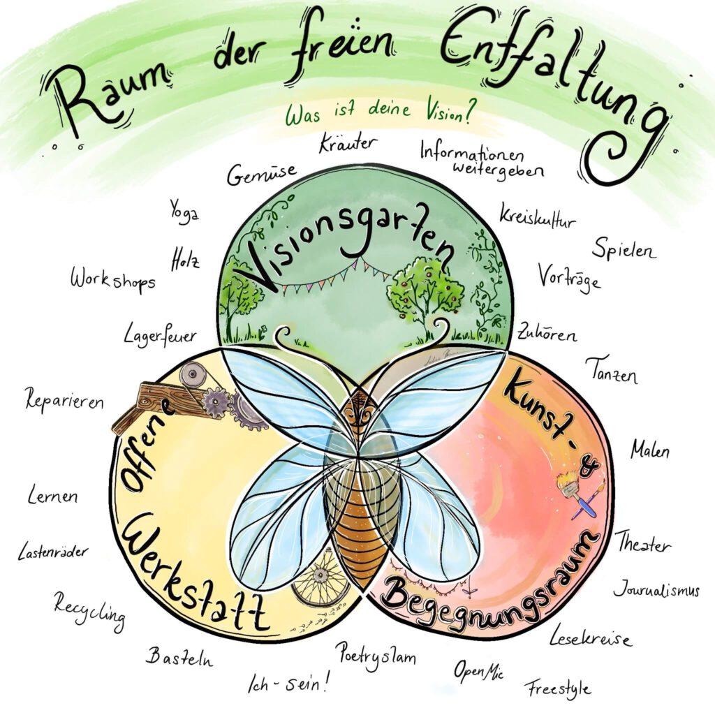 Raum der freien Entfaltung